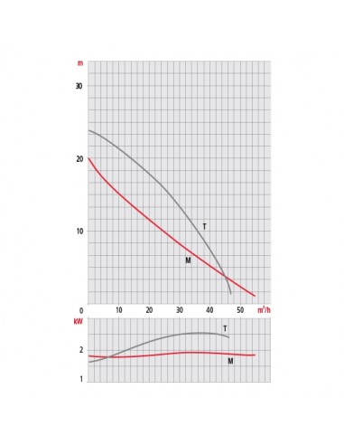 Pompe électrique GRINDEX submersible...