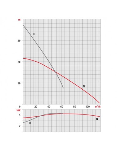 Pompe électrique GRINDEX submersible...